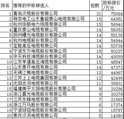 青岛汉缆股份有限公司领跑国网中...